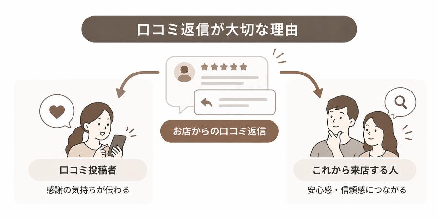 口コミ返信の重要性