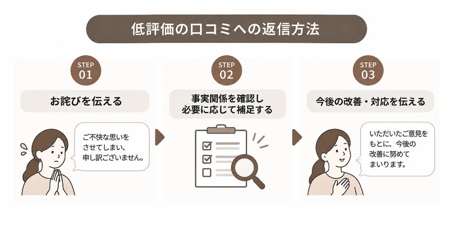 低評価対応3ステップ