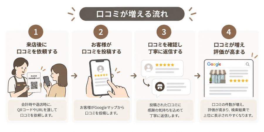 口コミ対応の流れ